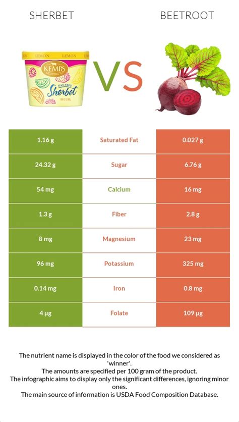 How much fat is in beetroot orange & roquette salad - calories, carbs, nutrition