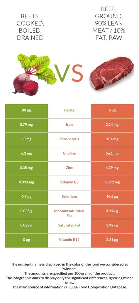 How much fat is in beets - cooked, boiled, drained - calories, carbs, nutrition