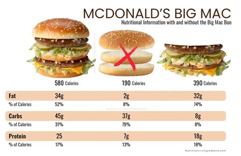 How much fat is in big mac (no bun) - calories, carbs, nutrition
