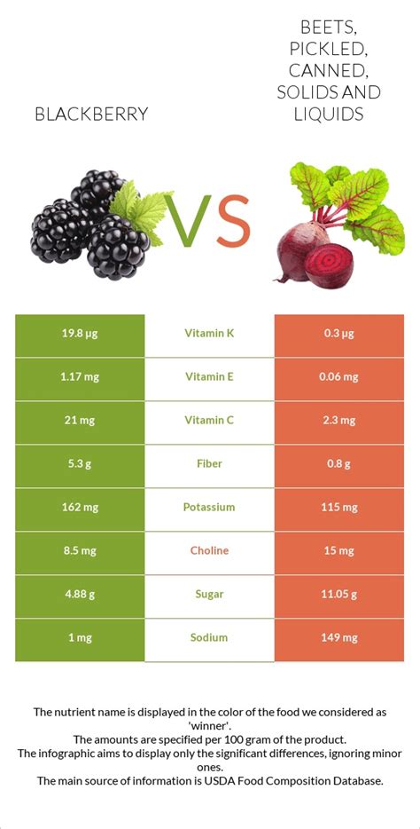 How much fat is in blackberries, canned, heavy syrup, solids and liquids - calories, carbs, nutrition