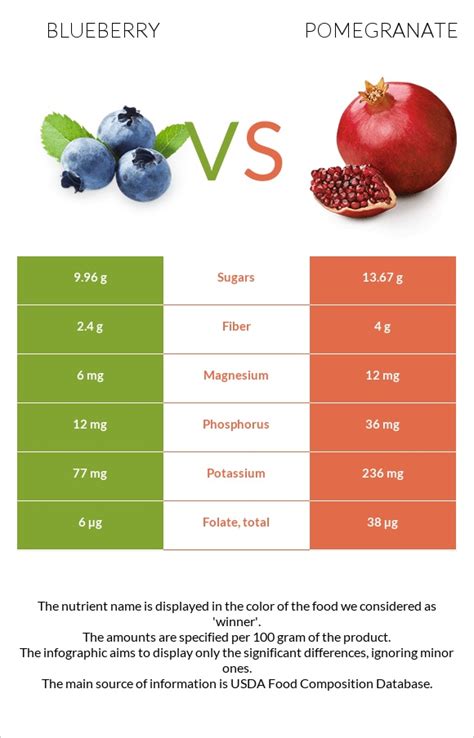 How much fat is in blueberry pomegranate - calories, carbs, nutrition