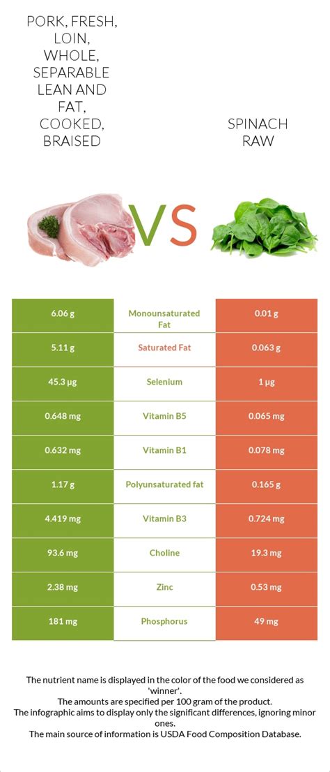 How much fat is in braised spinach - calories, carbs, nutrition