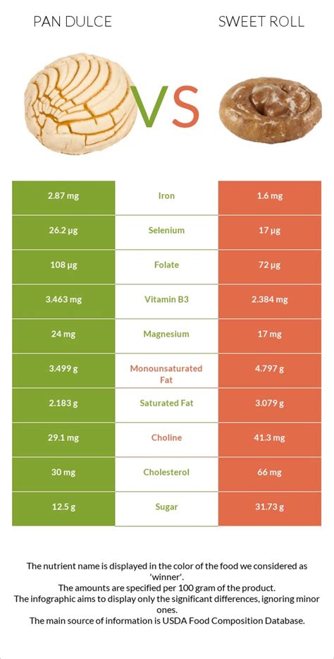 How much fat is in bread, pan dulce, sweet yeast bread - calories, carbs, nutrition