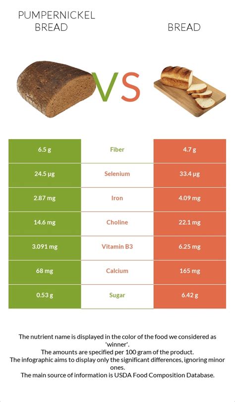 How much fat is in bread, pumpernickel, toasted - calories, carbs, nutrition