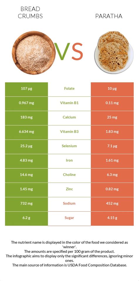 How much fat is in bread crumbs - calories, carbs, nutrition