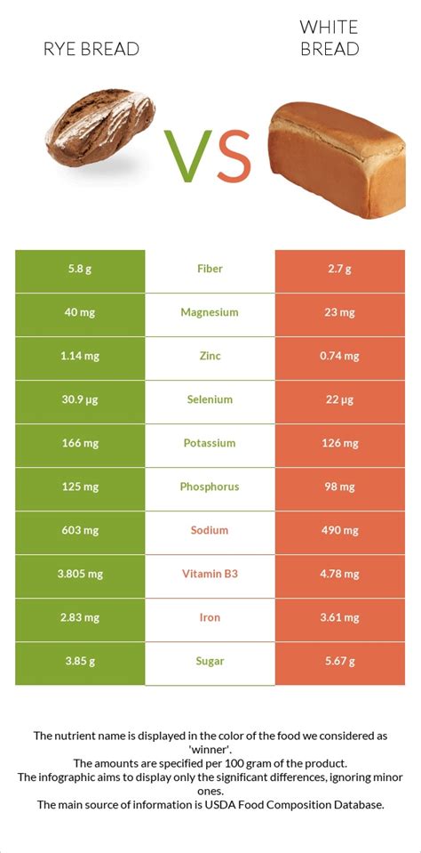 How much fat is in bread rye - calories, carbs, nutrition