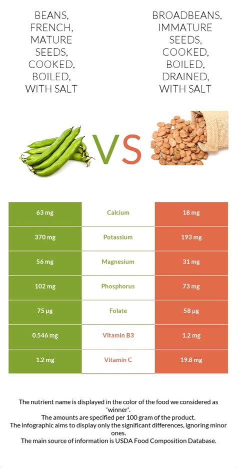 How much fat is in broadbeans - immature seeds, cooked, boiled, drained, with salt - calories, carbs, nutrition