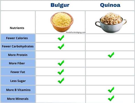 How much fat is in bulgar wheat and quinoa - calories, carbs, nutrition
