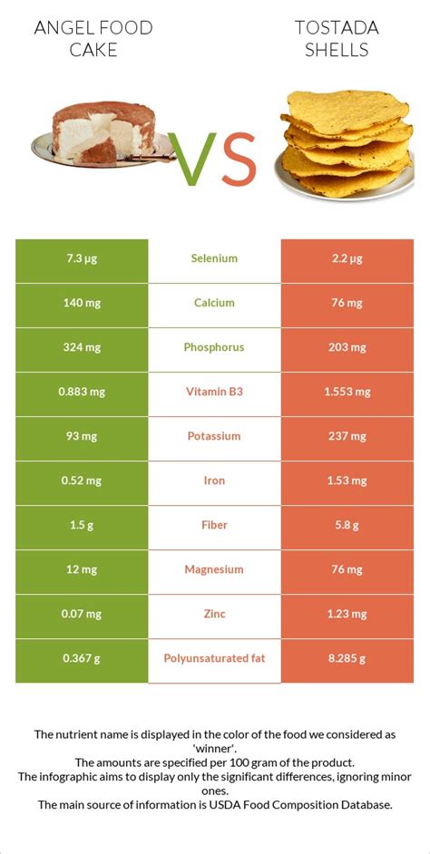 How much fat is in cake, angelfood, commercially prepared - calories, carbs, nutrition