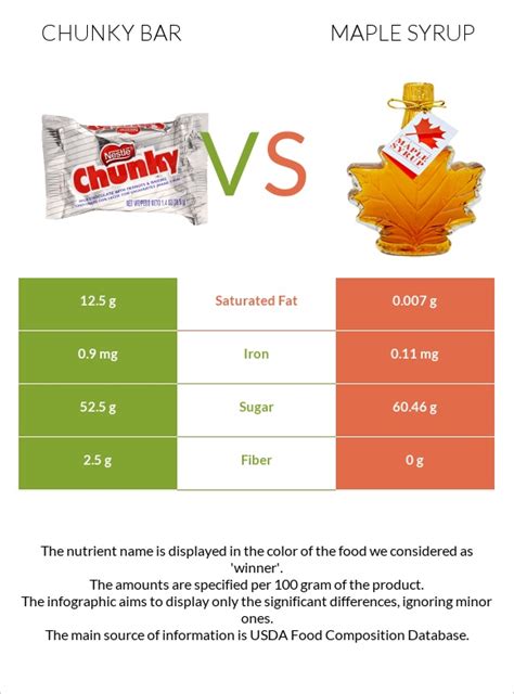 How much fat is in canadian maple syrup bar - calories, carbs, nutrition