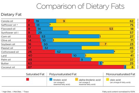 How much fat is in canola oil - calories, carbs, nutrition