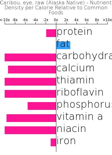 How much fat is in caribou - eye, raw (alaska native) - calories, carbs, nutrition