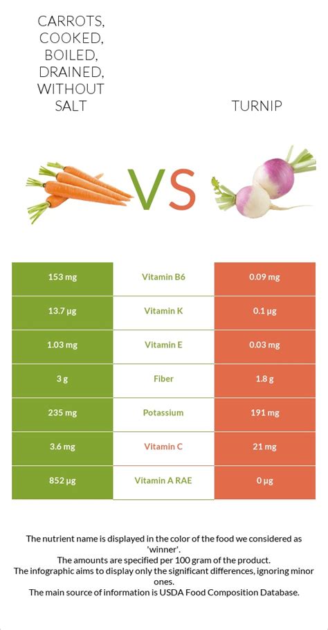How much fat is in carrots - cooked, boiled, drained, without salt - calories, carbs, nutrition