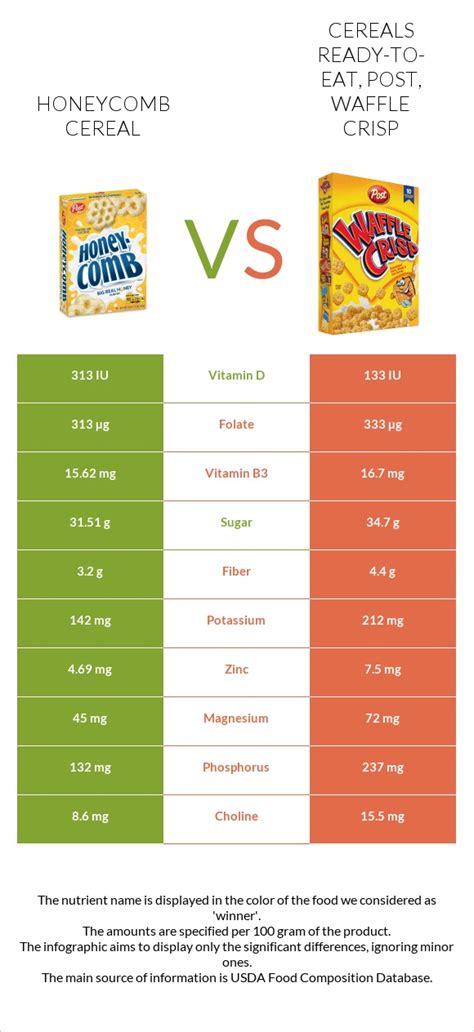 How much fat is in cereals ready-to-eat, post, honeycomb cereal - calories, carbs, nutrition