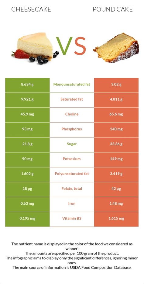 How much fat is in cheese cake - calories, carbs, nutrition