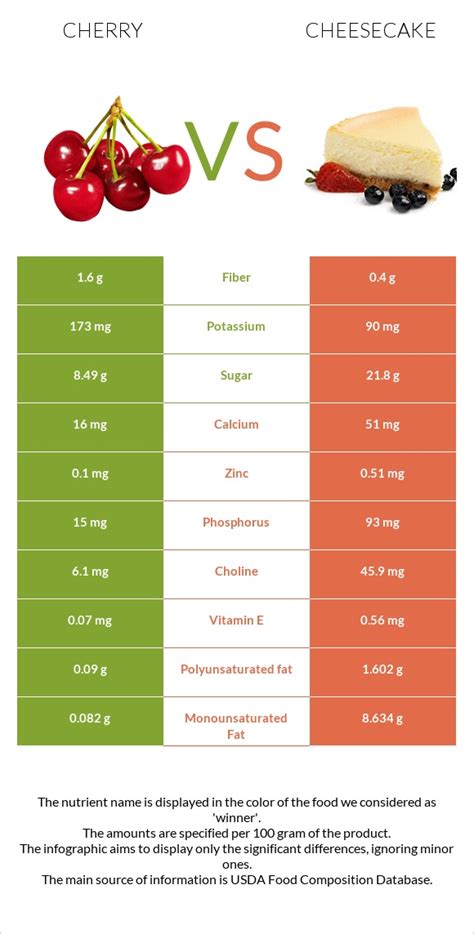 How much fat is in cherry and cheesecake - calories, carbs, nutrition