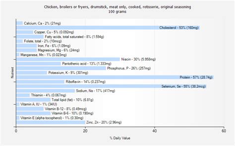 How much fat is in chicken, broilers or fryers, drumstick, meat and skin, cooked, rotisserie, original seasoning - calories, carbs, nutrition