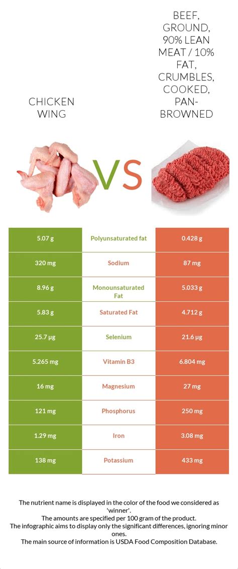 How much fat is in chicken, broilers or fryers, wing, meat and skin, cooked, roasted - calories, carbs, nutrition