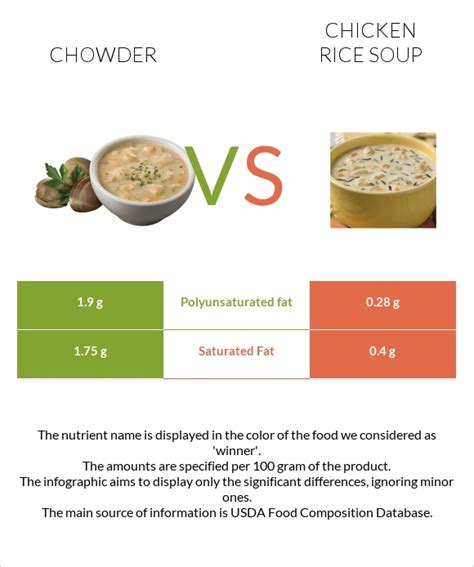 How much fat is in chicken rice soup - calories, carbs, nutrition