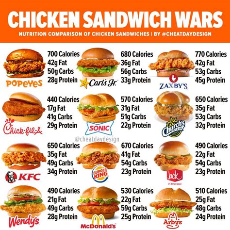 How much fat is in chicken sandwich - calories, carbs, nutrition