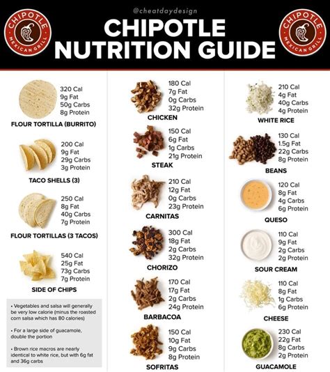 How much fat is in chipotle - calories, carbs, nutrition