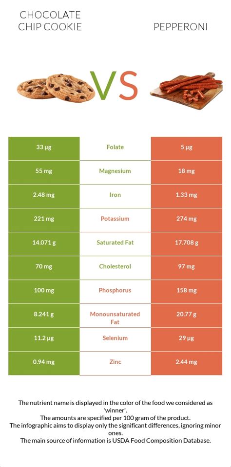 How much fat is in chocolate chip - calories, carbs, nutrition