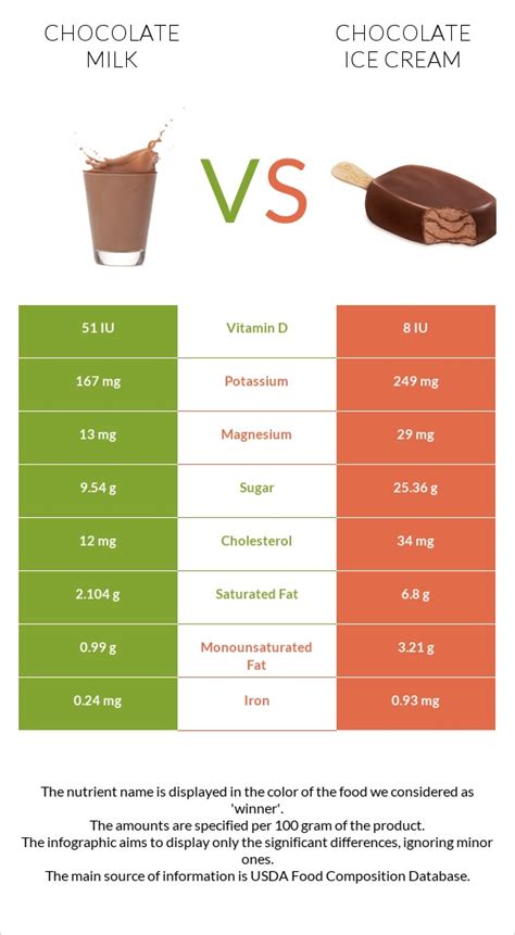 How much fat is in chocolate ice cream - calories, carbs, nutrition