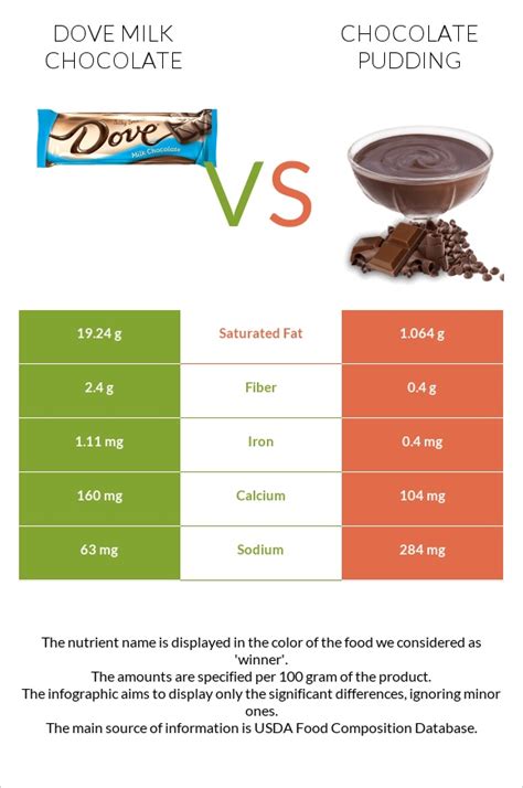 How much fat is in chocolate pudding - calories, carbs, nutrition