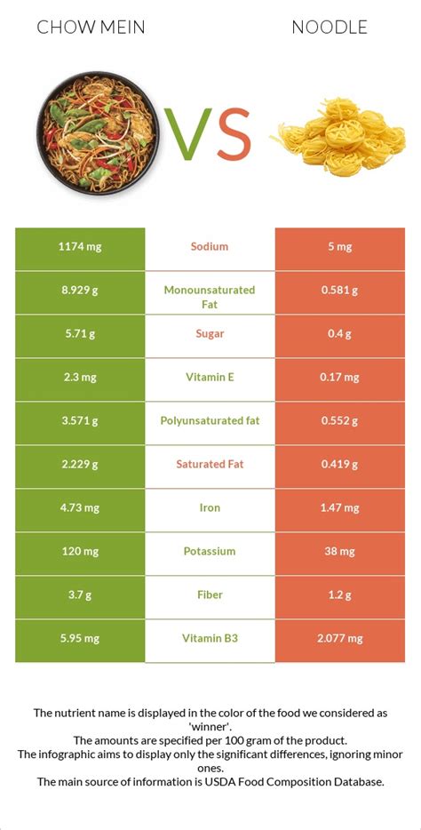 How much fat is in chow mein noodles - calories, carbs, nutrition