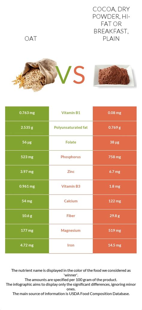 How much fat is in cocoa, dry powder, hi-fat or breakfast, plain - calories, carbs, nutrition