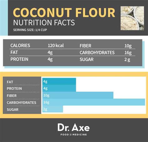 How much fat is in coconut flour - calories, carbs, nutrition