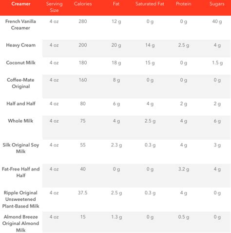 How much fat is in coffee cream - calories, carbs, nutrition