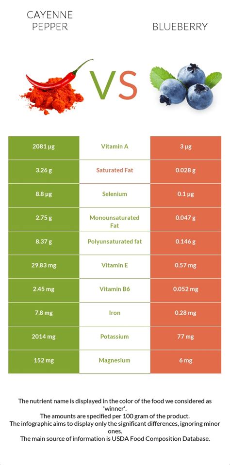 How much fat is in compote blueberry cayenne #30 scoop - calories, carbs, nutrition