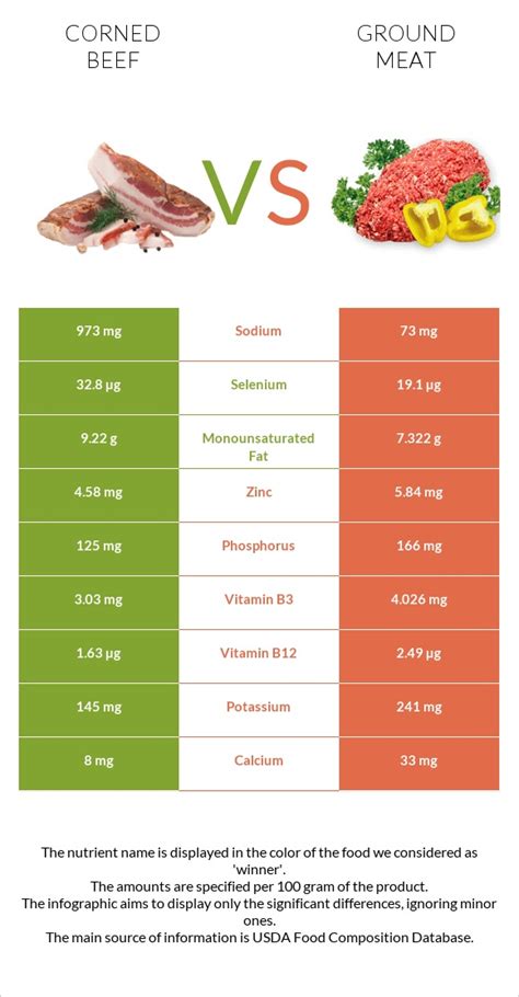 How much fat is in corn beef - calories, carbs, nutrition