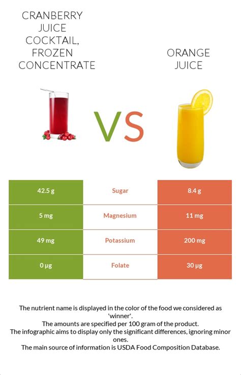 How much fat is in cranberry juice cocktail, frozen concentrate - calories, carbs, nutrition