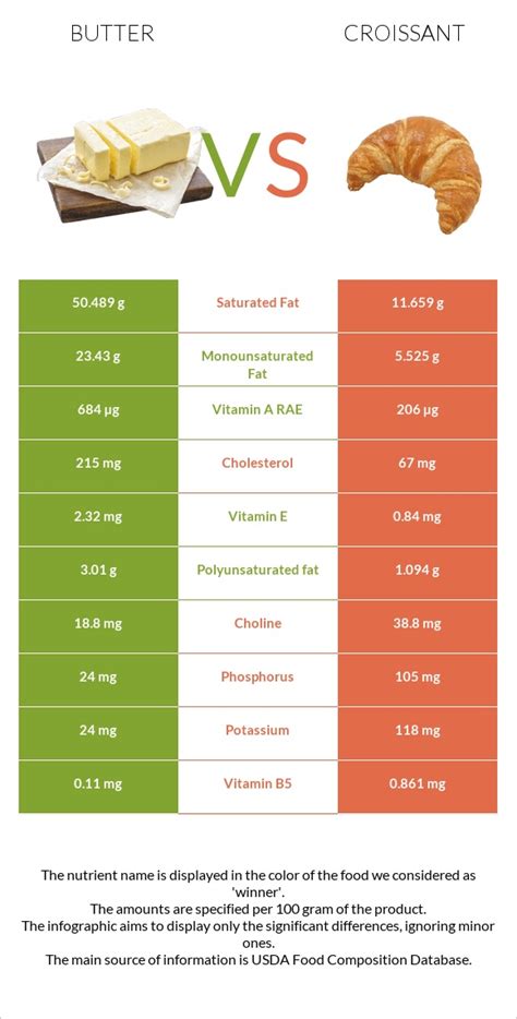 How much fat is in croissant butter large 1 ea - calories, carbs, nutrition