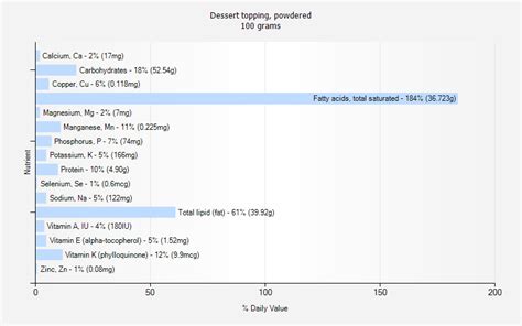 How much fat is in dessert topping, powdered - calories, carbs, nutrition