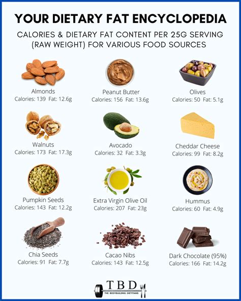 How much fat is in diet - calories, carbs, nutrition