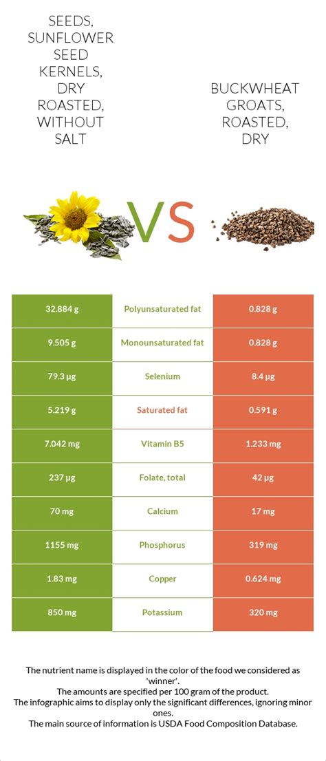 How much fat is in dry roasted sunflower kernels - calories, carbs, nutrition