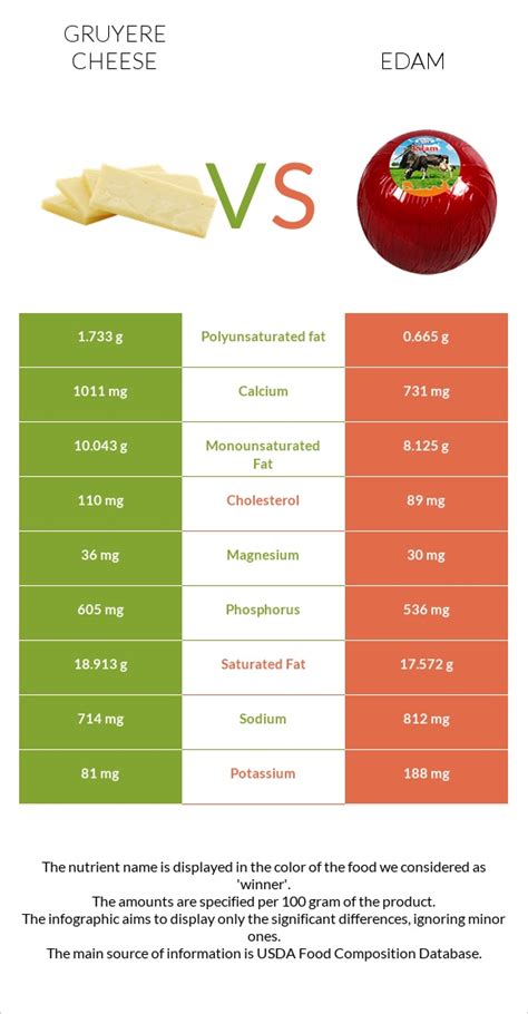 How much fat is in edam cheese - calories, carbs, nutrition