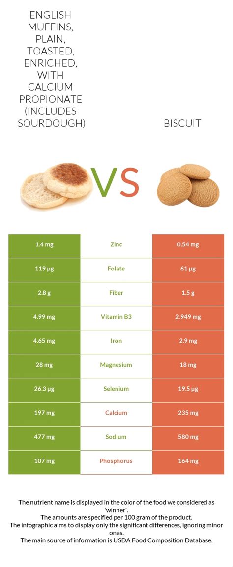 How much fat is in english muffin toasted - calories, carbs, nutrition