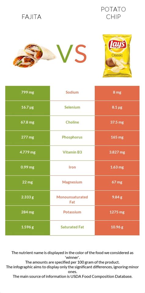 How much fat is in fajita spiced potato chips - calories, carbs, nutrition