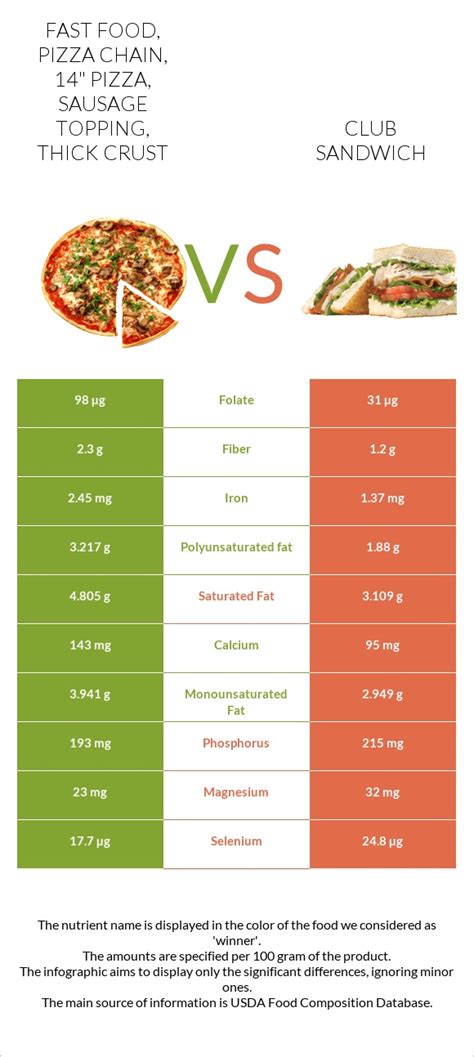 How much fat is in fast food, pizza chain, 14