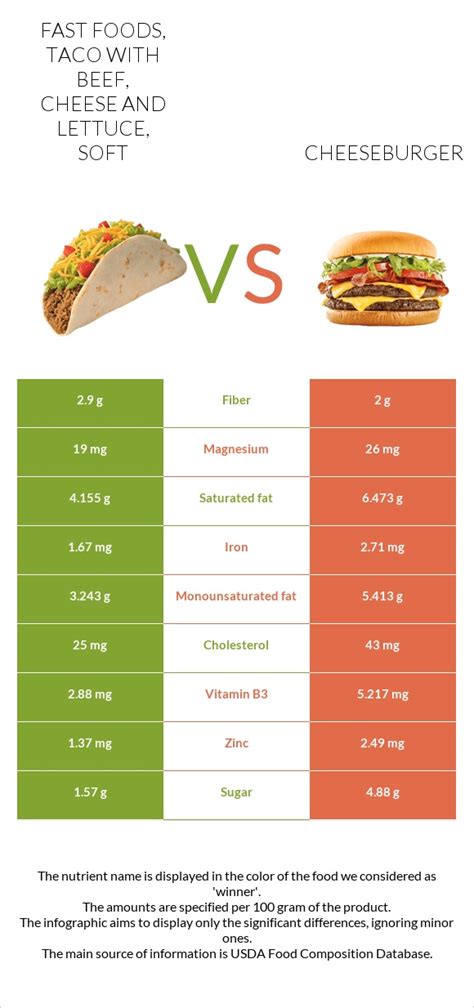 How much fat is in fast foods, cheeseburger; double, regular patty; double decker bun with condiments and special sauce - calories, carbs, nutrition