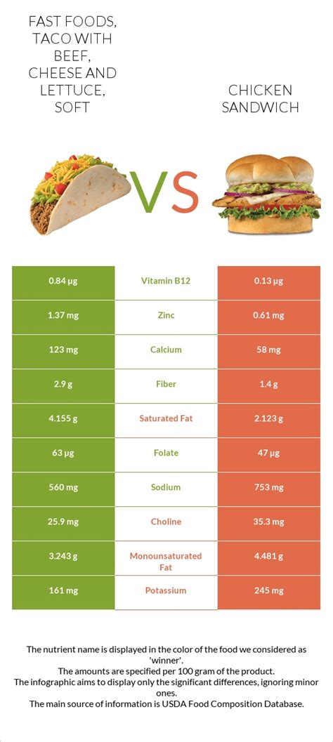 How much fat is in fast foods - chicken fillet sandwich, with cheese - calories, carbs, nutrition