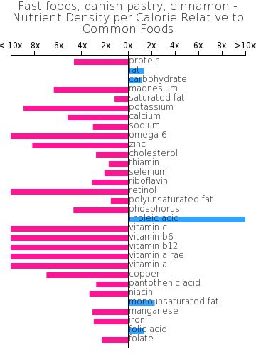 How much fat is in fast foods - danish pastry, cinnamon - calories, carbs, nutrition