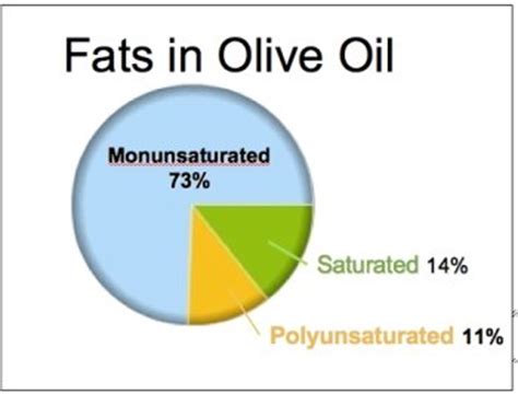 How much fat is in fat: olive oil - calories, carbs, nutrition