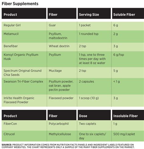 How much fat is in fiber supplement - calories, carbs, nutrition