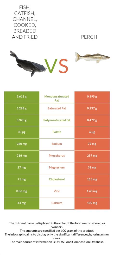 How much fat is in fish, catfish, channel, cooked, breaded and fried - calories, carbs, nutrition