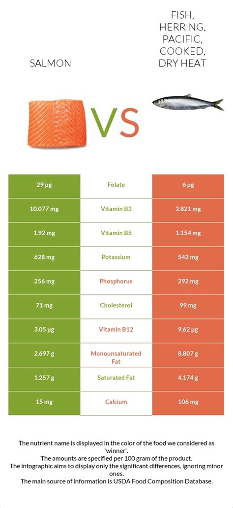 How much fat is in fish, cod, pacific, cooked, dry heat - calories, carbs, nutrition